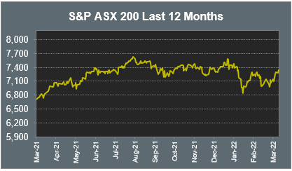 S&P ASX 200 Last 12 Months