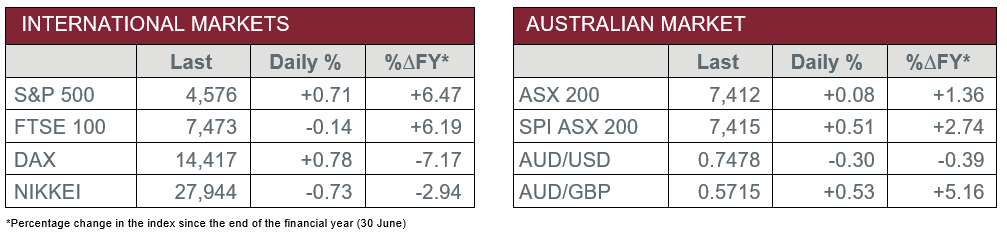 International Markets vs Australian Market