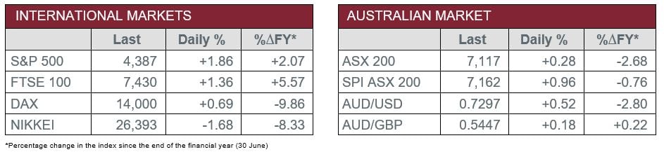 International v Australian Market Data