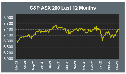 S&P ASX 200