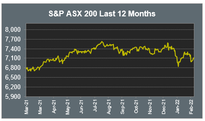 S&P ASX 200 Last 12 Months