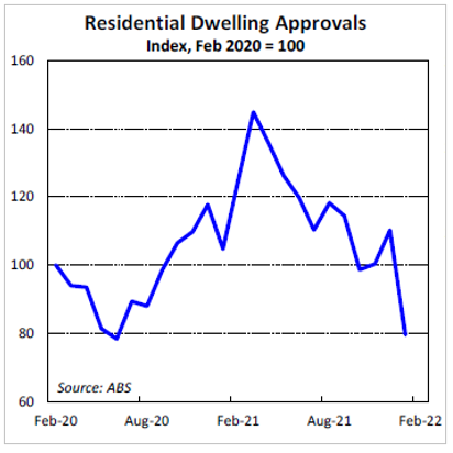Residential Dwelling Approvals