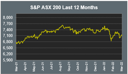 S&P ASX 200 Last 12 Months