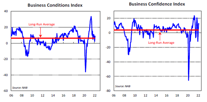Business Conditions Index & Business Confidence Index