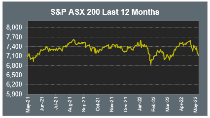 S&P ASX 200 