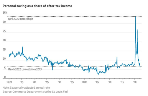 Personal Savings as a share of after tax income