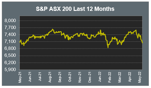 S&P ASX 200