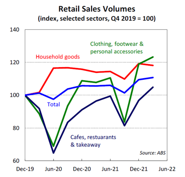 Retail Sales Volumes