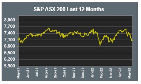 ASX 200 Last 12 months 