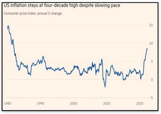 US inflation annual change