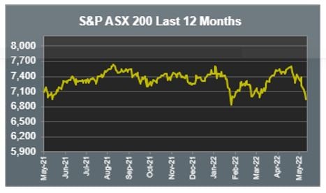 ASX 200 Last 12 months 