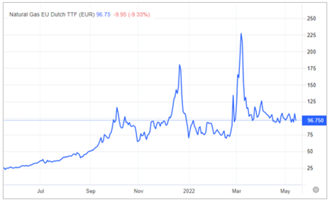 Natural Gas EU Dutch TF (EUR)