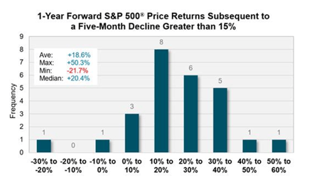 1 Year Forward S&P 500 Price Returns Subsequent to a Five Month Decline