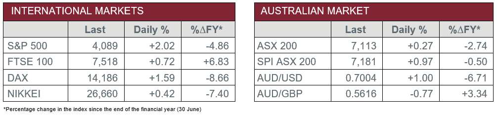 International Markets vs Australian Market