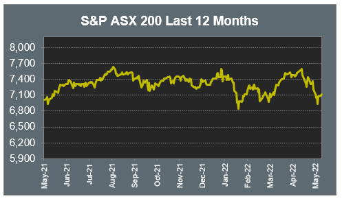 S&P ASX 200