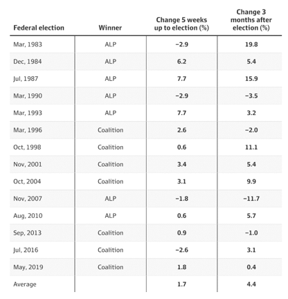 Change  in Sharemarket post Election