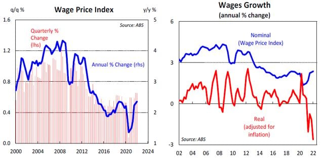 Wages Growth Data - May 2022
