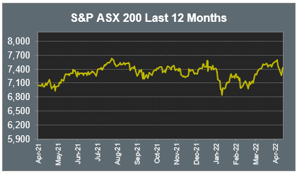 S&P ASX 200 Last 12 Months