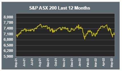 ASX 200 Last 12 months 