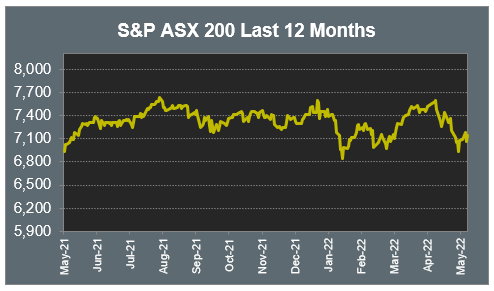 S&P ASX 200