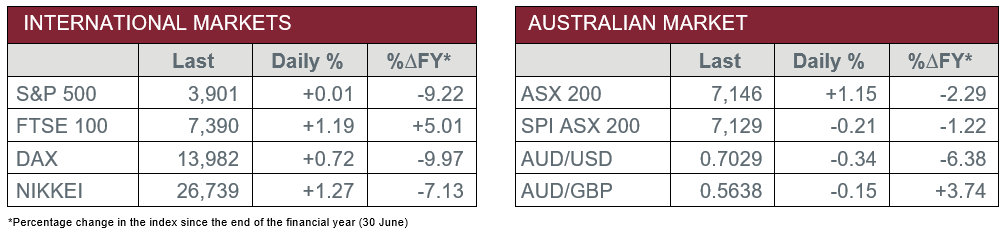 International Markets vs Australian Market