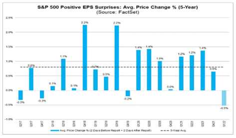 S&P 500 Positive EPS Suprises