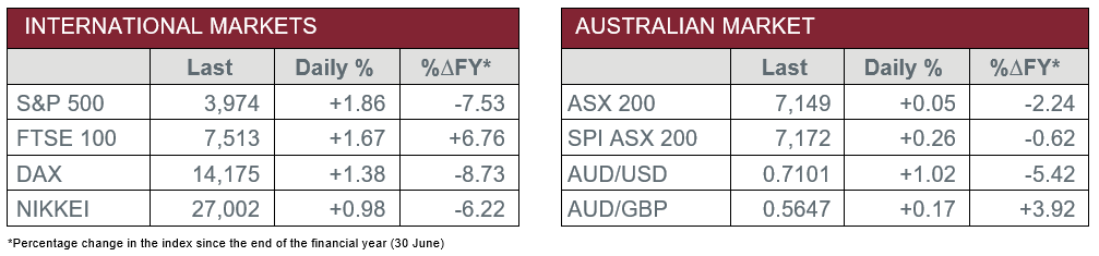 International Markets vs Australian Market