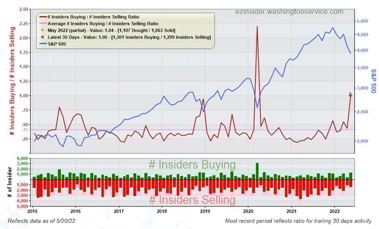 Insider buying
