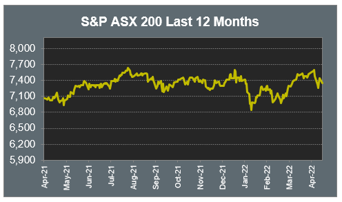 S&P ASX 200