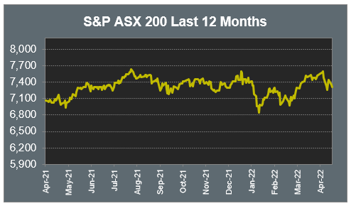 S&P ASX 200