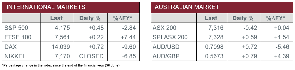 International Markets vs Australian Market