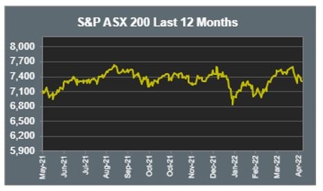 ASX 200 Last 12 months 