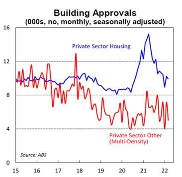 building approvals 