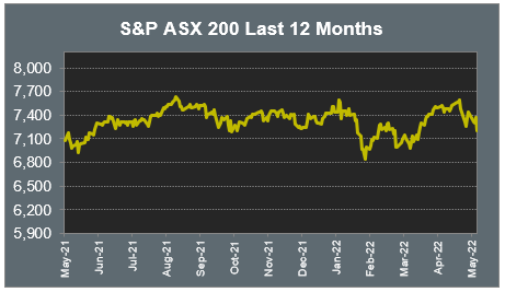 S&P ASX 200 Last 12 Months