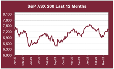 ASX LTM