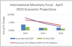 Economic Projections