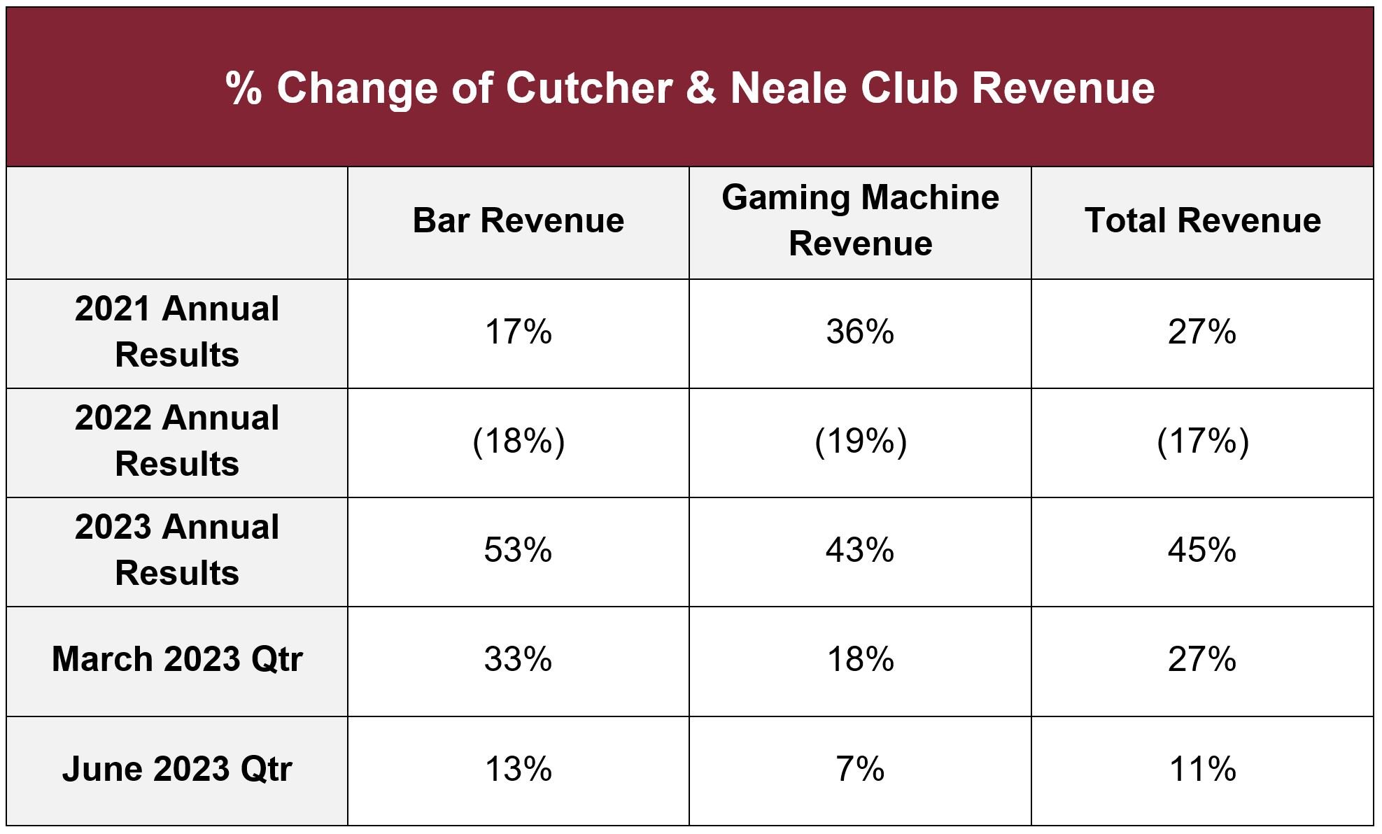 % Change of C&N Club Revenue