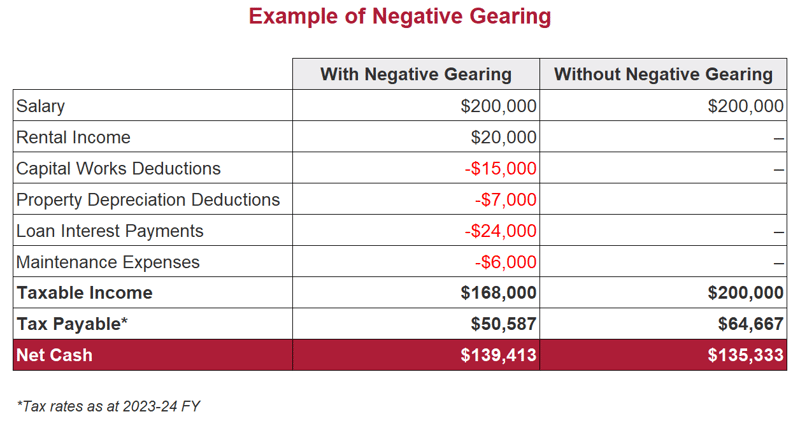 Example of negative gearing table
