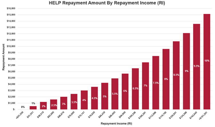 HELP Repayment Amount by Repayment Income graph