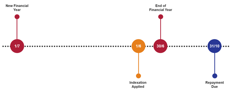 HELP Debt Repayment timeline