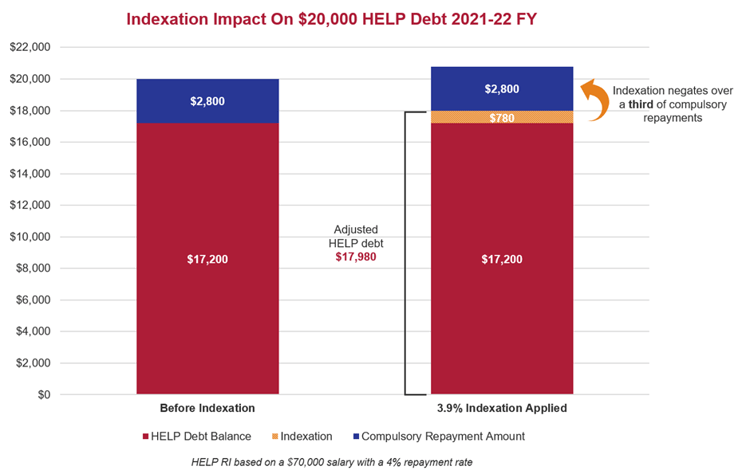 Indexation Impact on $20,000 HELP Debt 2021-22 Financial Year Graph