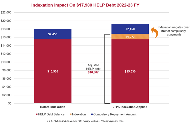 Indexation Impact on $17,980 HELP Debt 2022-23 Financial Year Graph